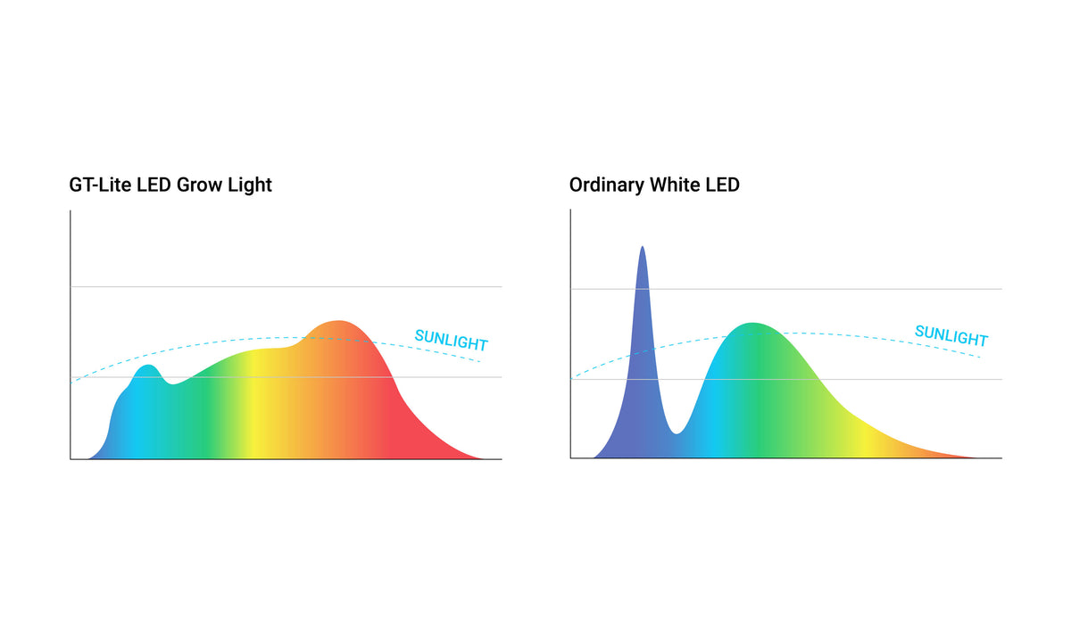 ADLITE-UR5530 LED Grow Light | Supplemental Red & Blue Light for Plants ADLITE-UR5530 LED Grow Light | Supplemental Red & Blue Light for Plants