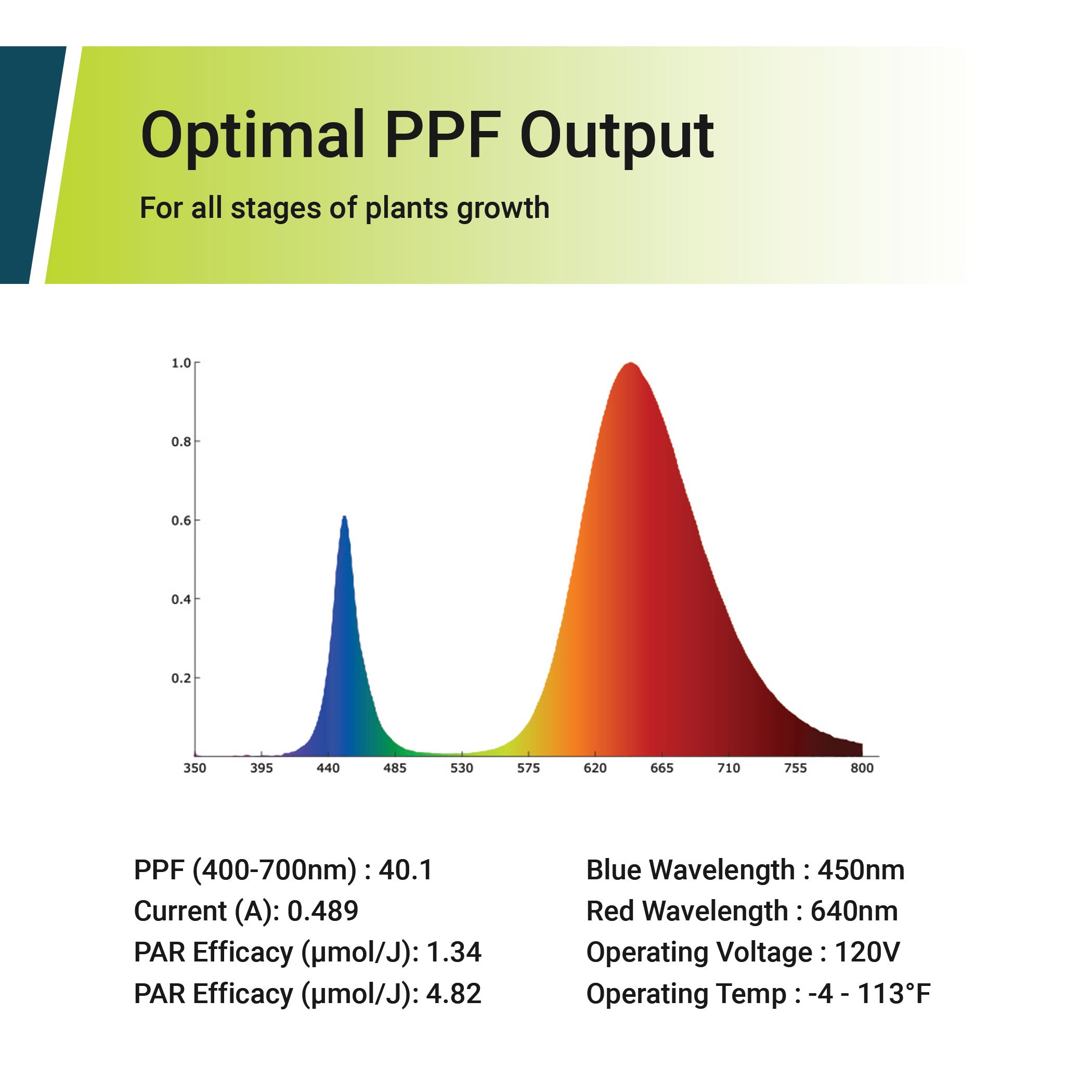 40.1 PPF 27-Watt Adjustable 4-Panel LED Grow Light Bulb, E26