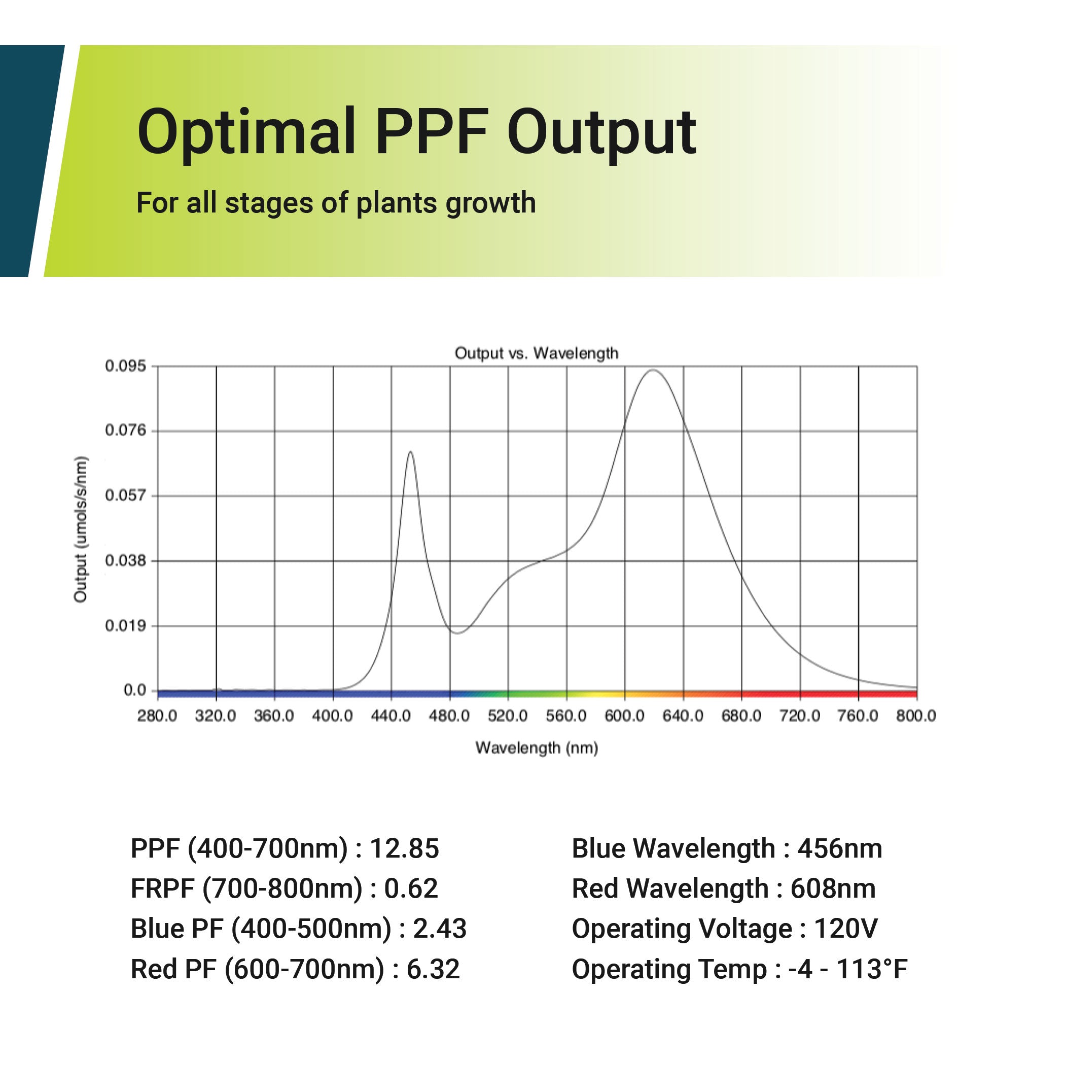 12.85 PPF 9-Watt LED Grow Bulb, Full Spectrum, E26