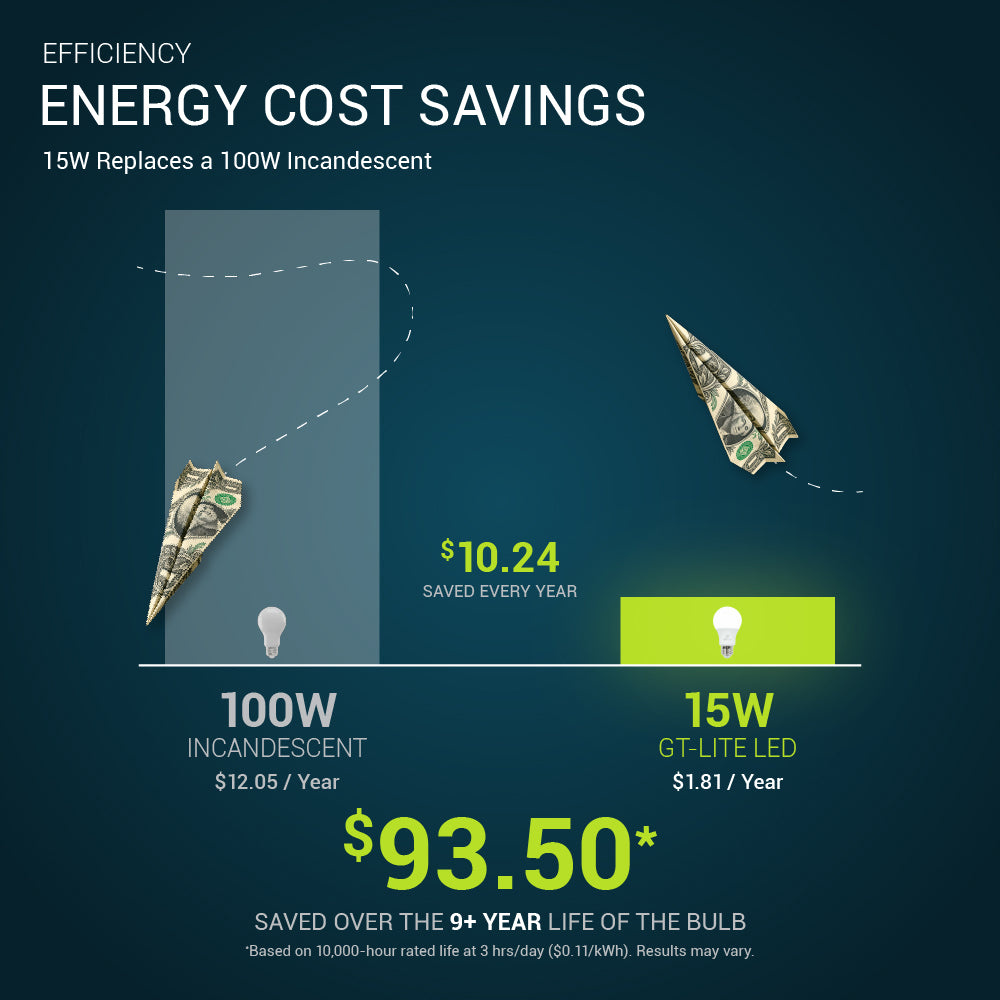 1500 Lumen LED A19 3-Way Bulb, 30/70/100-Watt Equivalent E26